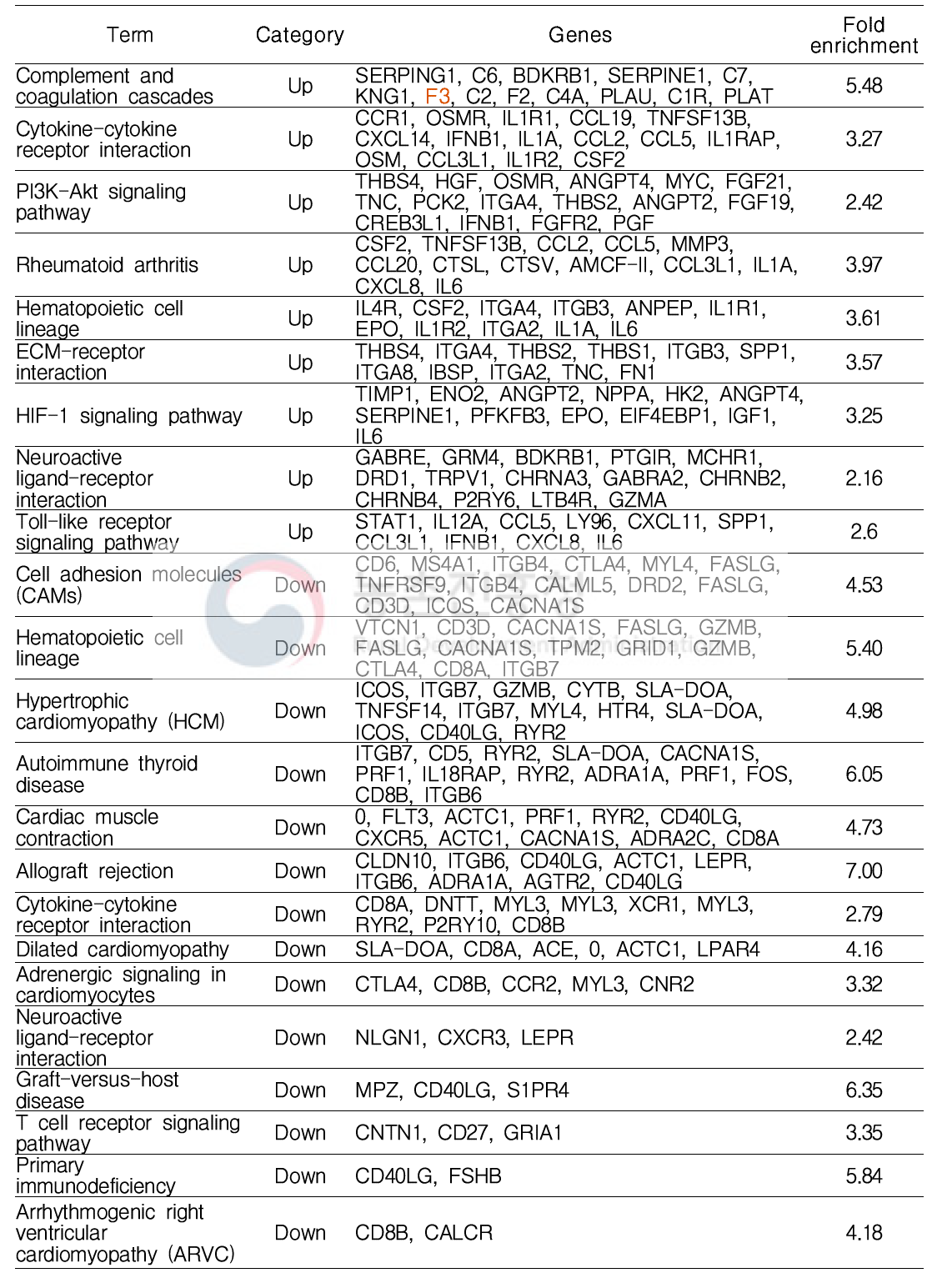 Summary of enriched KEGG pathway in xenotransplantedporcine transcriptome (XH) vs. left ventricle (LV) on day 60