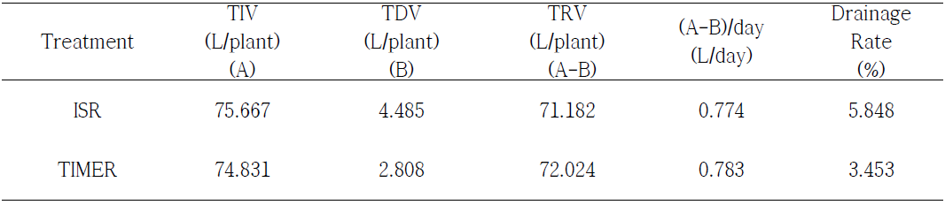 급액제어방식에 따른 총급액량(TIV, A), 총배액량(TDV, B), A-B, 배액율