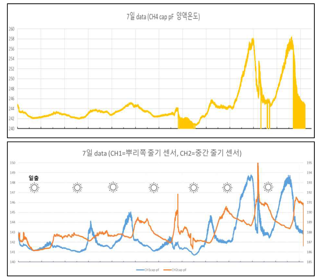 수분포텐셜 센서 신호 경향