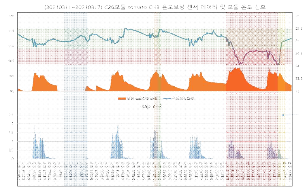 관수량 처리에 따른 수분포텐셜 센서(토마토)