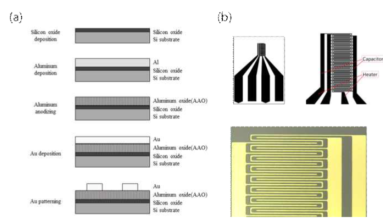 (a) AAO 기반 습도측정 센서의 공정 step, (b) Heater 및 정전용량 측정을 위한 Au electrode 배치 형태