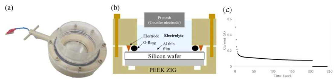 (a) AAO layer 형성용 zig, (b) AAO 형성을 위한 sample 설치 및 electrolyte와 electrode 배치 scheme, (c) 20 V 전압 인가시 AAO 형성 전류 그래프