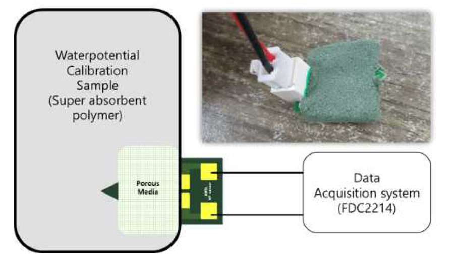 Calibration test scheme