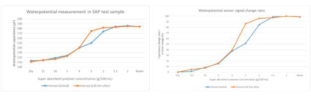 고흡수성수지 농도에 따른 센서 반응 및 시간에 따른 변화 테스트