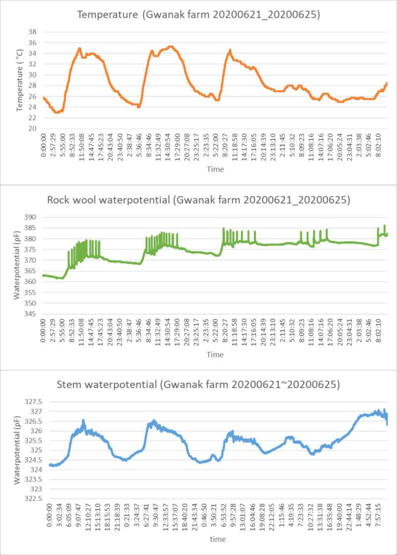 관악 농장 토마토 샘플 수분포텐셜 측정 데이터 및 온도