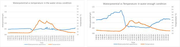 수분 스트레스 받은 날과 수분공급이 충분한 시기 비교, 11월 9일 (좌), 11월 15일 (우)