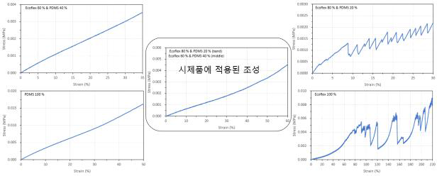 다양한 조성의 표본을 이용한 인장 강도 실험 결과