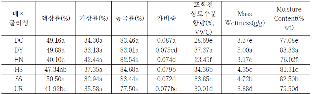 코이어 배지 종류별 액상률, 기상률, 공급률, 가비중, 포화전 상토수분함량