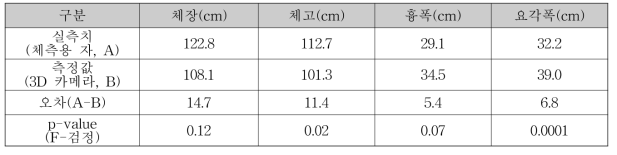 한우 체형의 실측치의 카메라 측정값 평균값 및 유의성 검증