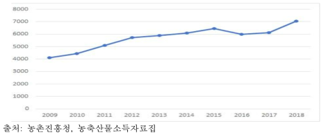 딸기의 단위당 가격(2009~2018) (단위: 원/kg)