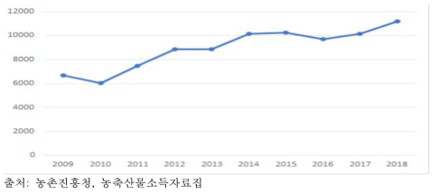딸기의 단위면적당 경영비(2009~2018) (단위: 천원/10a)