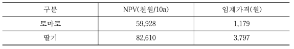 NPV 및 임계가격 추정결과