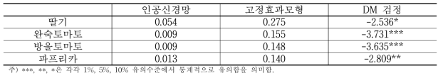 인공신경망 모형과 고정효과 모형의 MSE와 DM 검정 결과