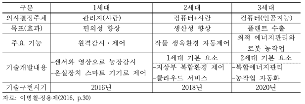한국형 스마트팜 세대별 비교