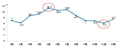 소비자의 파프리카 월별 구매비율(2010∼2015월)