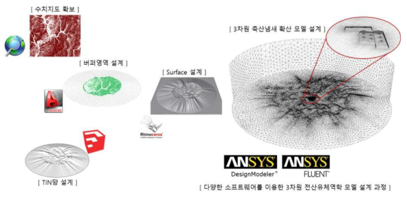 축산냄새 확산 모의를 위한 3차원 CFD 모델 설계 과정