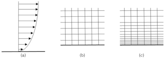 지표면 근처 정밀한 유동 해석을 위한 연산 도메인 내 격자 설계 (a)풍속 연직프로파일, (b) 부적절한 격자 설계, (c) 권장되는 격자 설계
