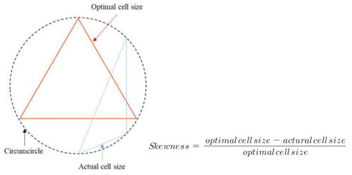 전산유체역학 시뮬레이션 모델의 격자의 품질 (왜도; 뒤틀림 정도)의 평가