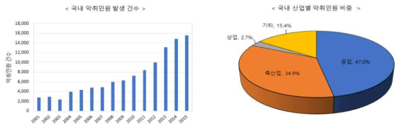 국내 악취민원 발생현황(환경부, 2016; 한국환경공단, 2015)