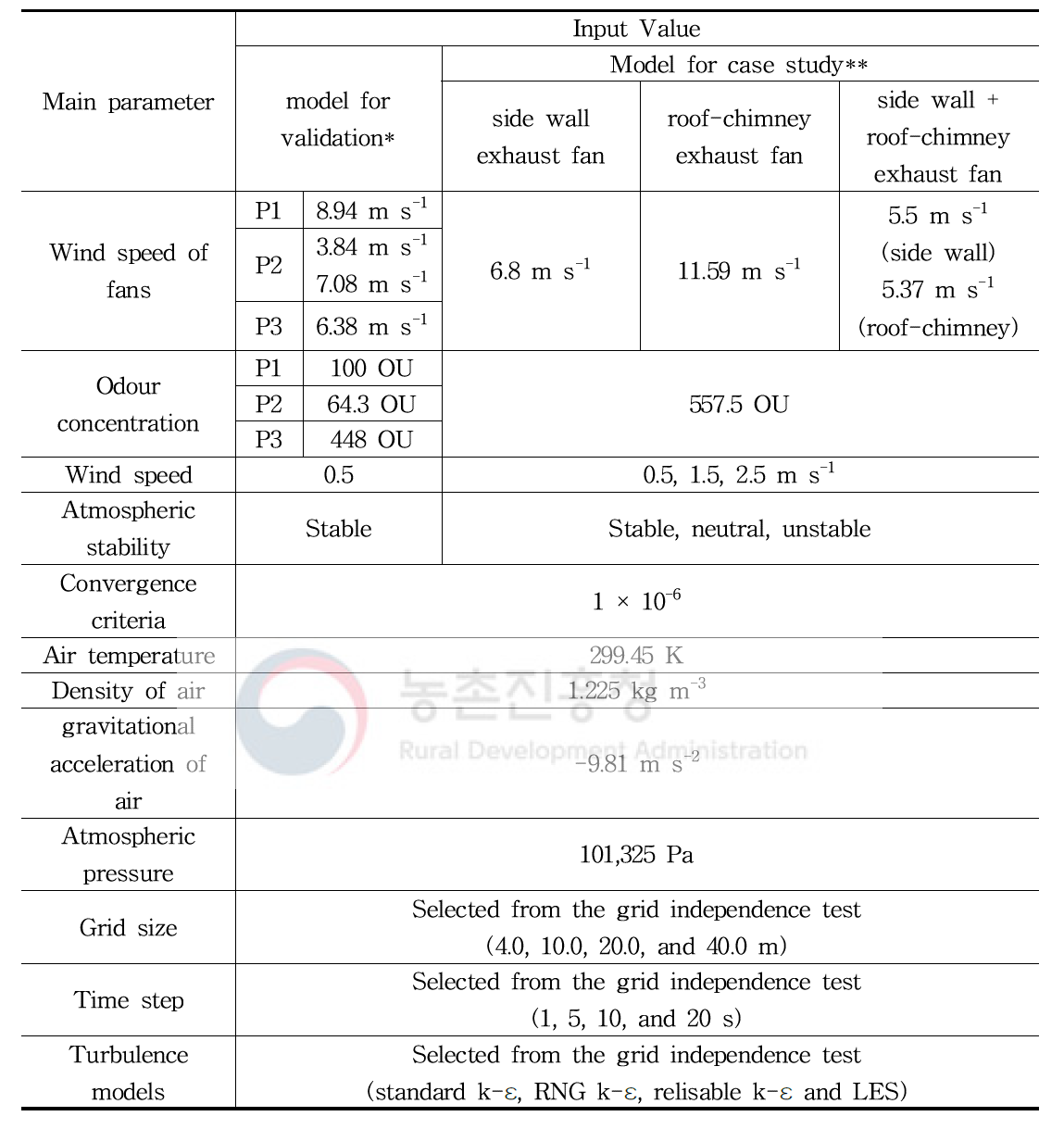 축산냄새 확산 모의를 위한 CFD 시뮬레이션 모델의 수치해석 경계 조건 요약