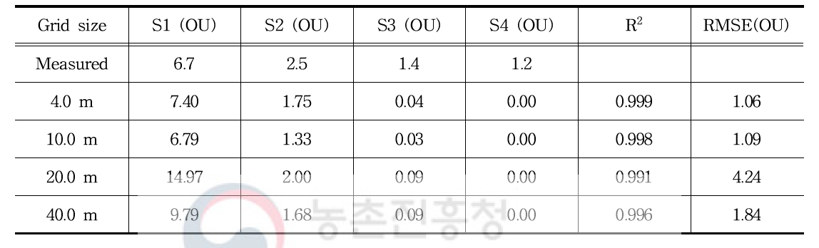 격자크기에 따른 각 위치에서의 현장실측치와 모의치의 비교