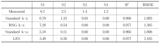 난류모델에 따른 각 위치에서의 현장실측치와 모의치의 비교