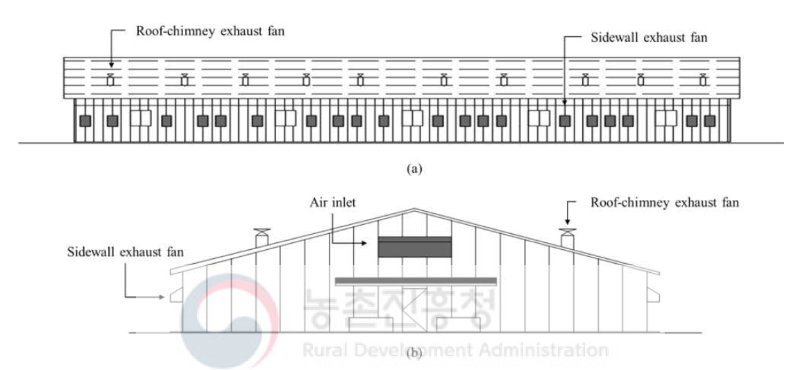 시나리오 분석을 위한 전산유체역학 시뮬레이션 모델에 이용된 표준 돈사 시설의 모식도 (a) 표준돈사시설의 측면도, (b) 정면도