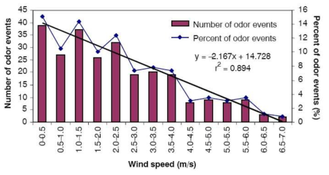 외부 풍속에 따른 악취의 발생 빈도(Guo 등, 2003)