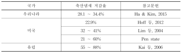 액비재순환시스템 운영 유무에 따른 축산냄새의 저감 효과