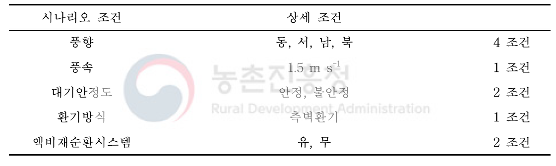 전산유체역학 시뮬레이션 모델을 이용한 시나리오 분석 조건 (총 24 조건)