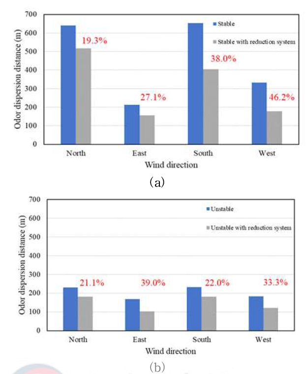 냄새저감시설 (액비재순환시스템)에 유무에 따른 축산냄새 확산거리 평가 (a) 대기안정도 : 안정, 풍속: 1.5 m s-1 조건, (b) 대기안정도 : 불안정, 풍속: 1.5 m s-1 조건