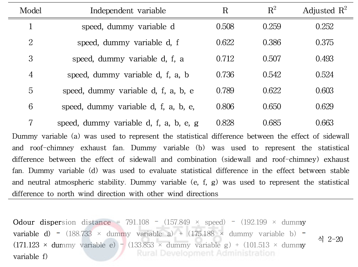 축산냄새의 확산거리 예측을 위한 다중선형회귀 모형 설계