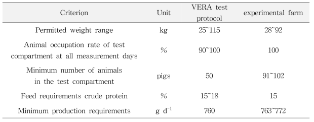 Comparison of agronomic requirements for pigs in VERA and experimental farm condition