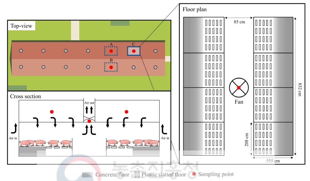 Schematic growing pig farm structure and air circulation for ammonia emission experiment