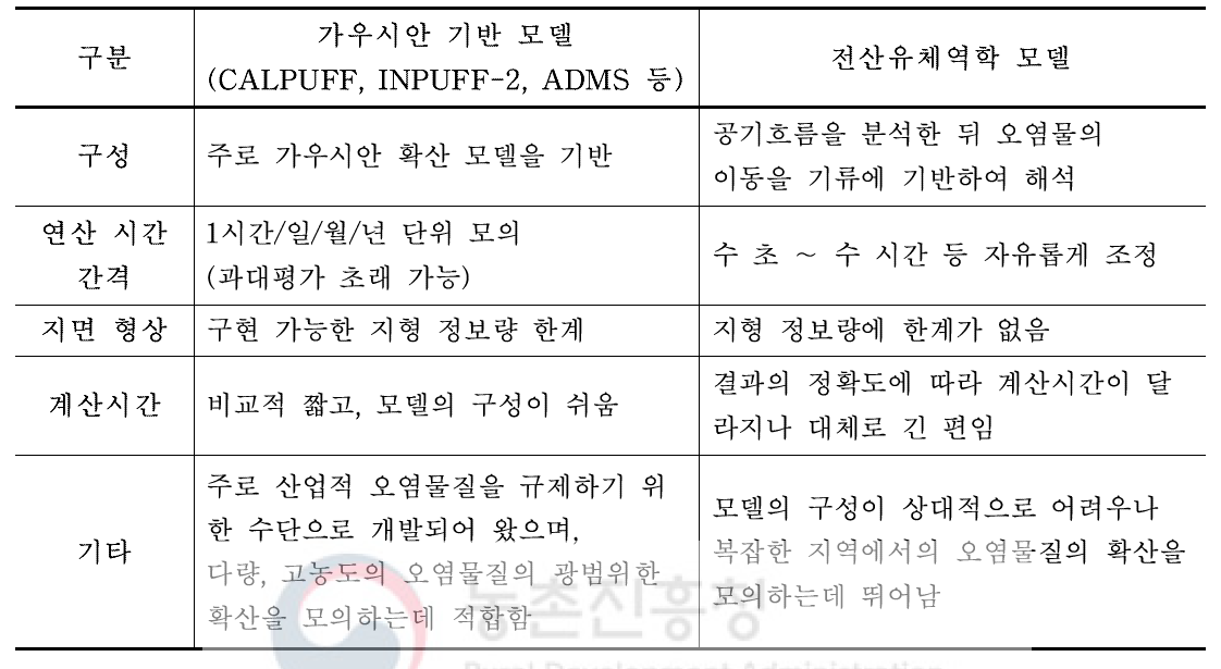 가우시안 확산 모델과 전산유체역학 모델의 특성