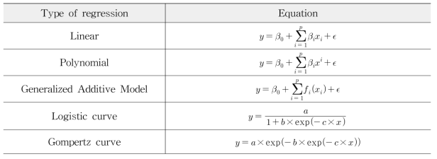 Statistical models considered for ventilation estimation