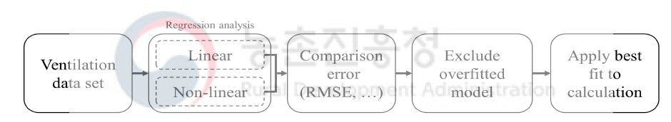 Comparison of regression models and selection process for estimating ventilation rate