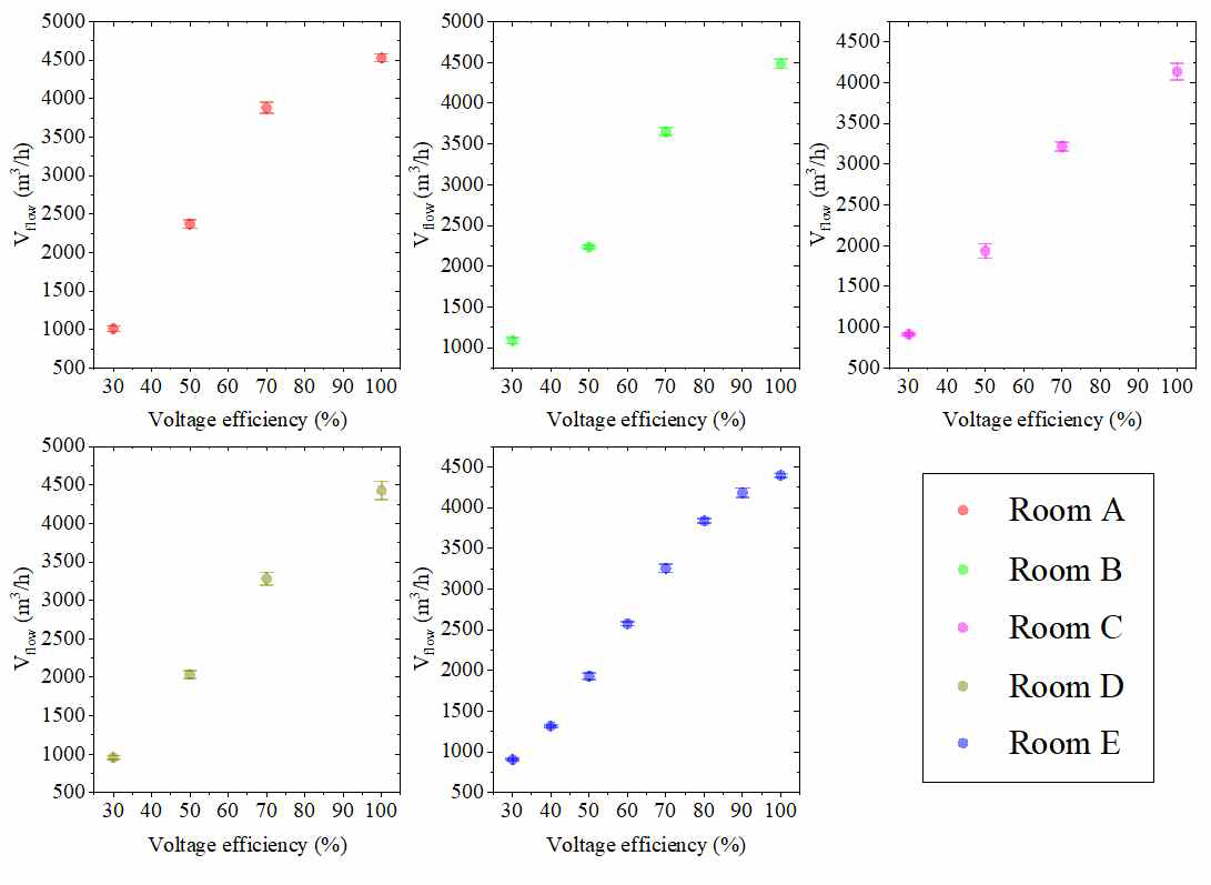 Result of ventilation rate measurement (room A, B, C, D, and E)