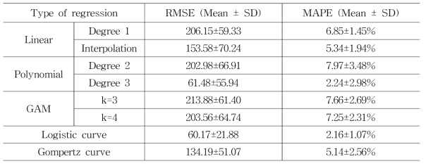 Results of RMSE and MAPE after excluding any 4 sections. Each value includes the mean and standard deviation