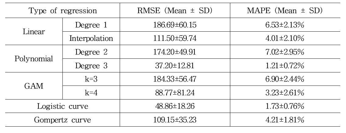 Results of RMSE and MAPE after excluding any 3 sections. Each value includes the mean and standard deviation