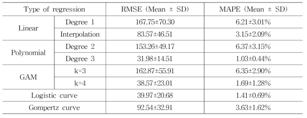 Results of RMSE and MAPE after excluding any 2 sections. Each value includes the mean and standard deviation