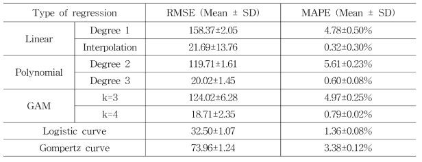 Results of RMSE and MAPE after excluding any 1 sections. Each value includes the mean and standard deviation