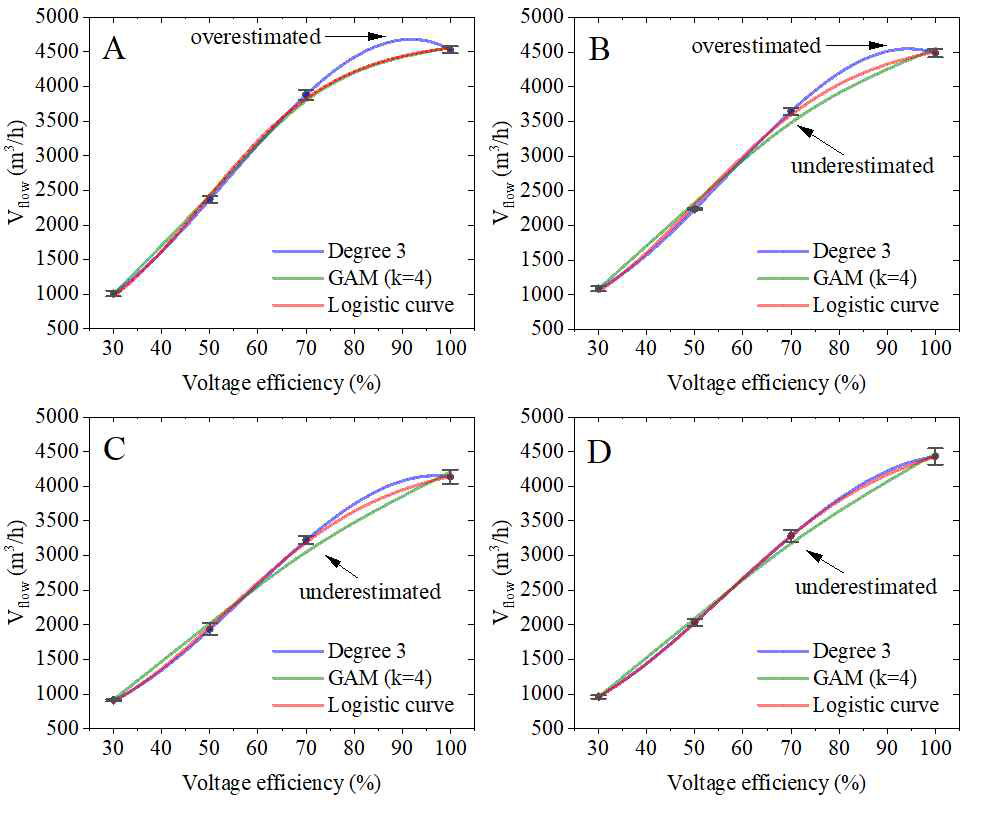 Ventilation regression graph in A∼D pig room considering 3 models (Degree 3, GAM (k=4), logistic curve)