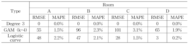 Performance evaluation of top 3 models (Degree 3, logistic curve, GAM (k=4)) for A∼D pig room ventilation rate prediction