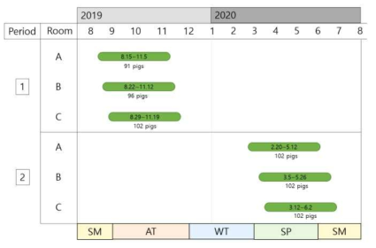 돈사 유래 암모니아 실험 스케줄표 (SM : Summer, AT : Autumn, SP : Spring, WT : Winte)