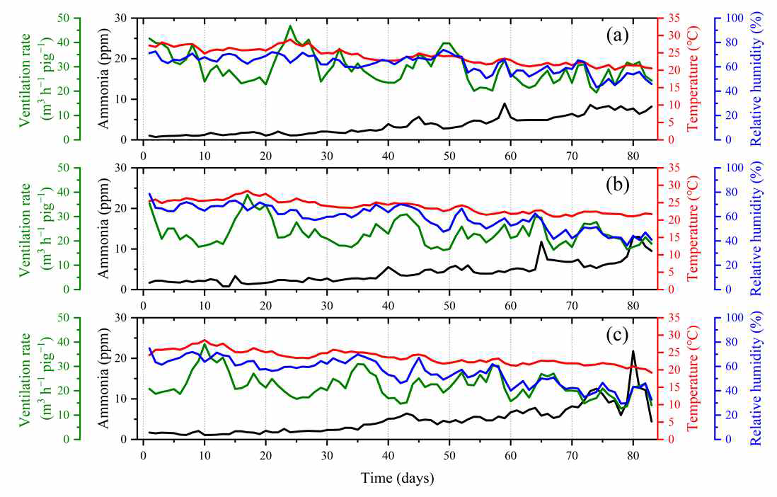 Time series graphs of ammonia concentration, ventilation rate, temperature, and relative humidity in (a) Room A, (b) Room B, and (c) Room C (1st period)