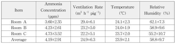 Summary of ammonia concentration, ventilation rate, temperature, and relative humidity (mean±SD) in Rooms A–C (1st period)