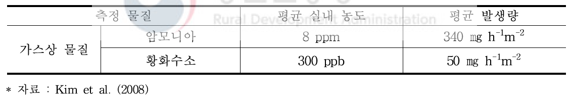 돈사에서 발생되는 악취물질의 내부 농도 및 발생 원단위