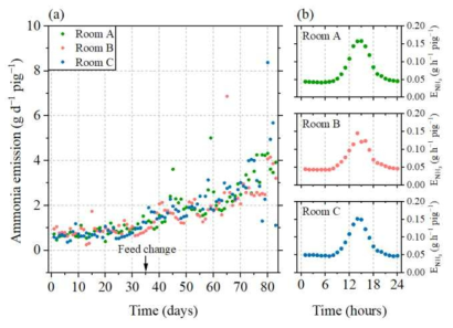 (a) Time series graphs of daily ammonia emission in Rooms A to C and their exponential fitted lines and (b) diurnal graph of hourly ammonia emissions in Rooms A to C (1st period)