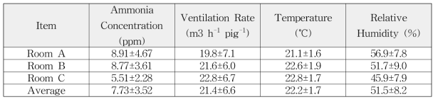 Summary of ammonia concentration, ventilation rate, temperature, and relative humidity (mean±S.D.) in Rooms A–C (2nd period)